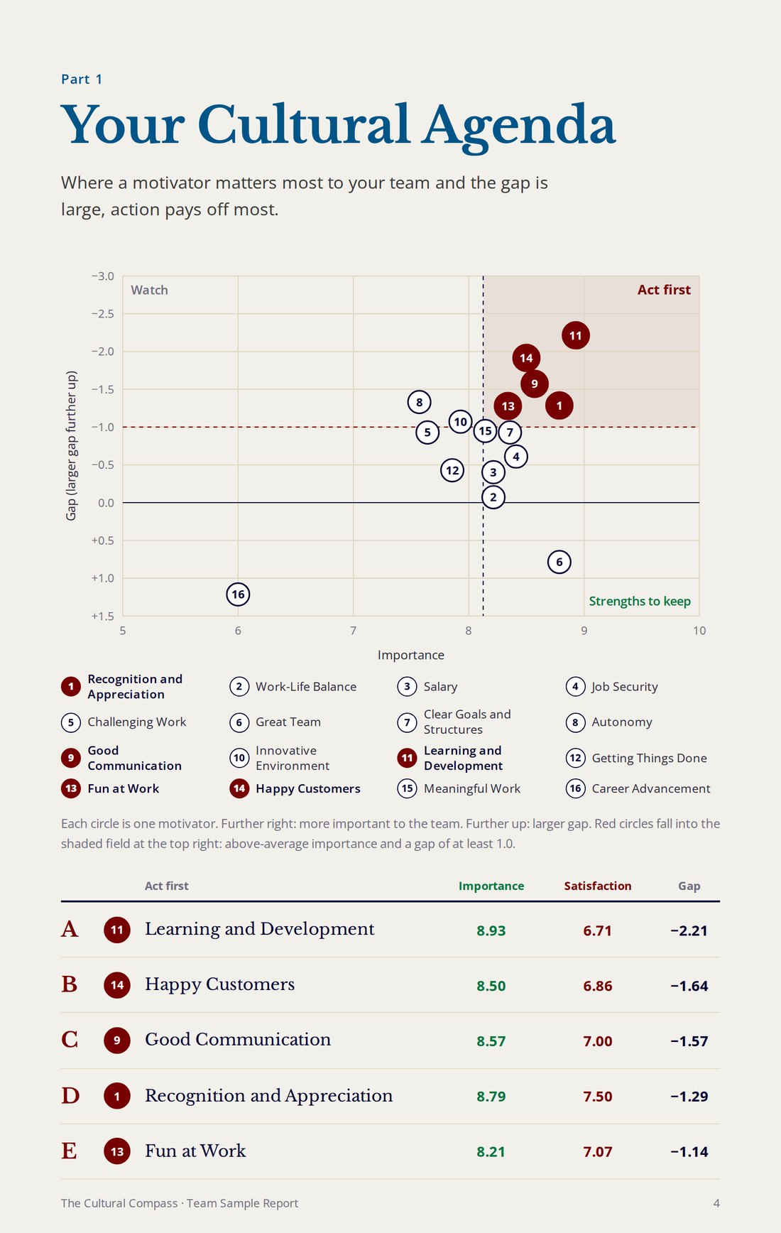 Cultural Compass report page: Your Cultural Agenda with the priority matrix