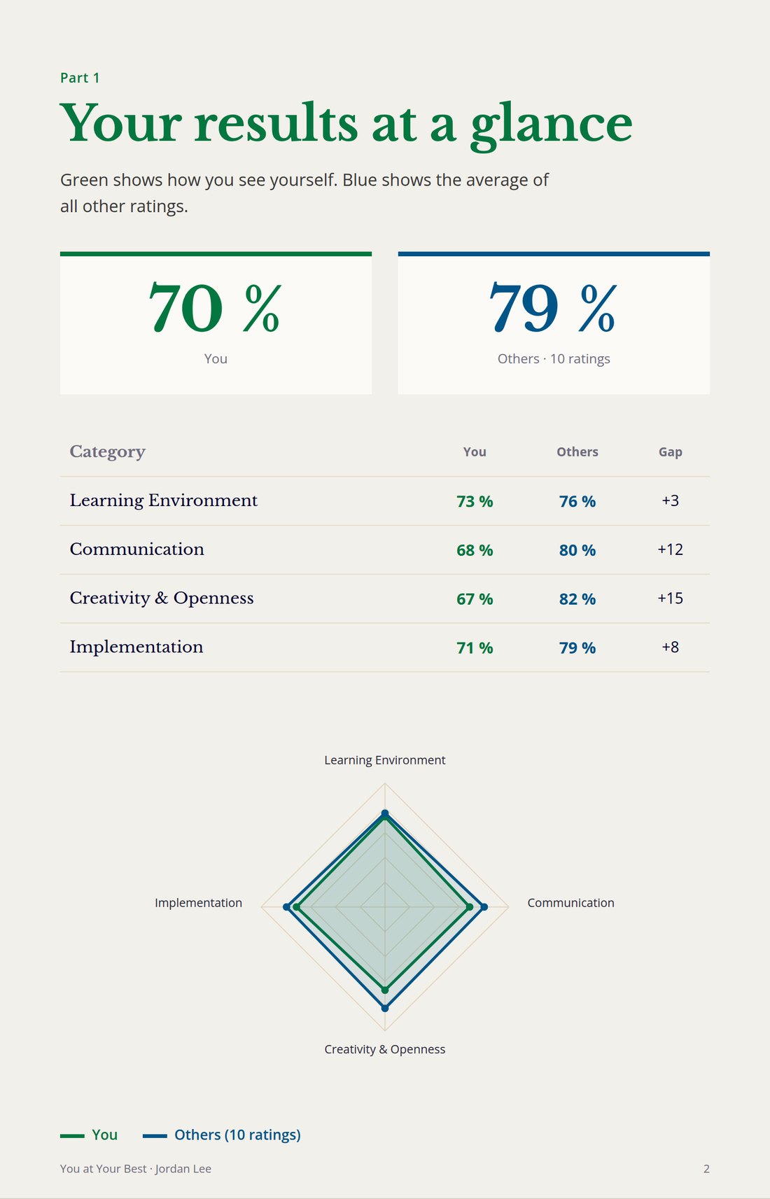 You at Your Best report page: Your results at a glance
