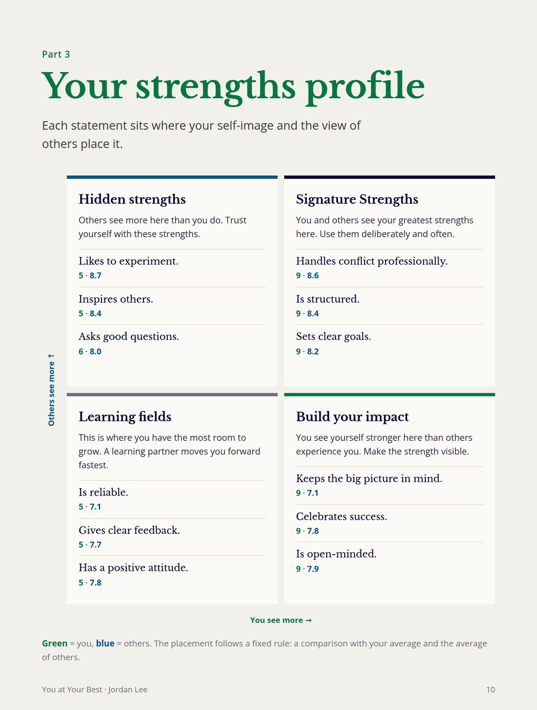 You at Your Best report page: Your strengths profile